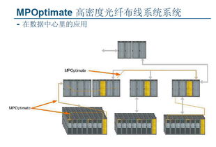 数据中心光纤预连接与高密度布线系统 MPO/MPOptimate技术在计算机系统集成及综合布线中的应用